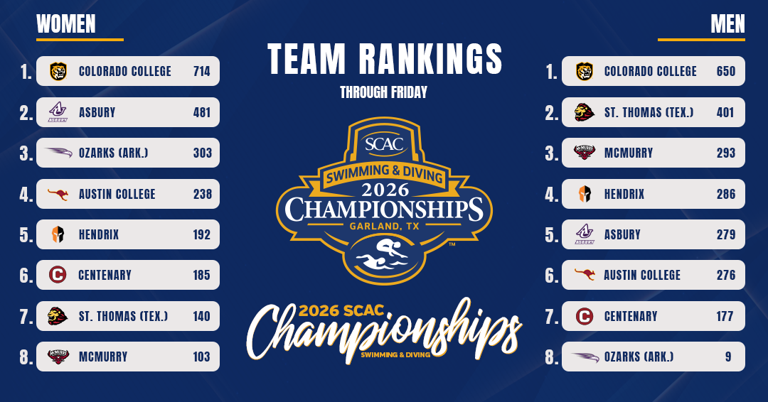 Gents Seventh Headed To Final Day At SCAC Championships