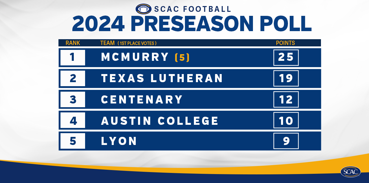 Football Picked Third In SCAC Preseason Poll