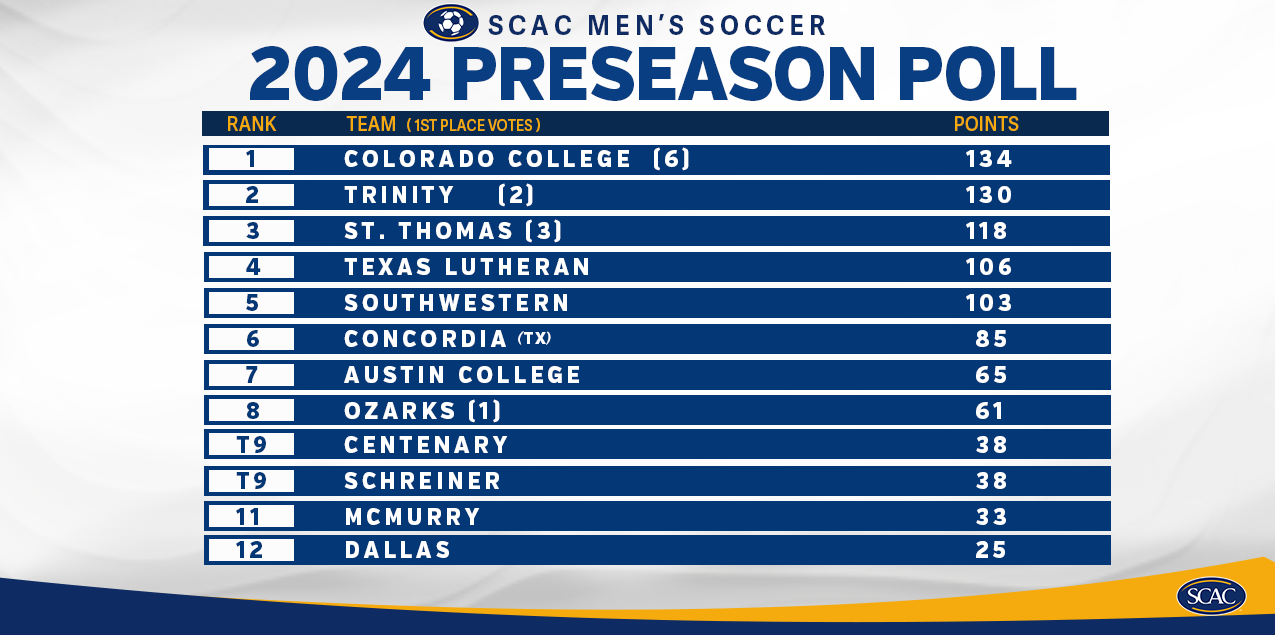 Gents Picked To Finish Ninth In Preseason SCAC Poll