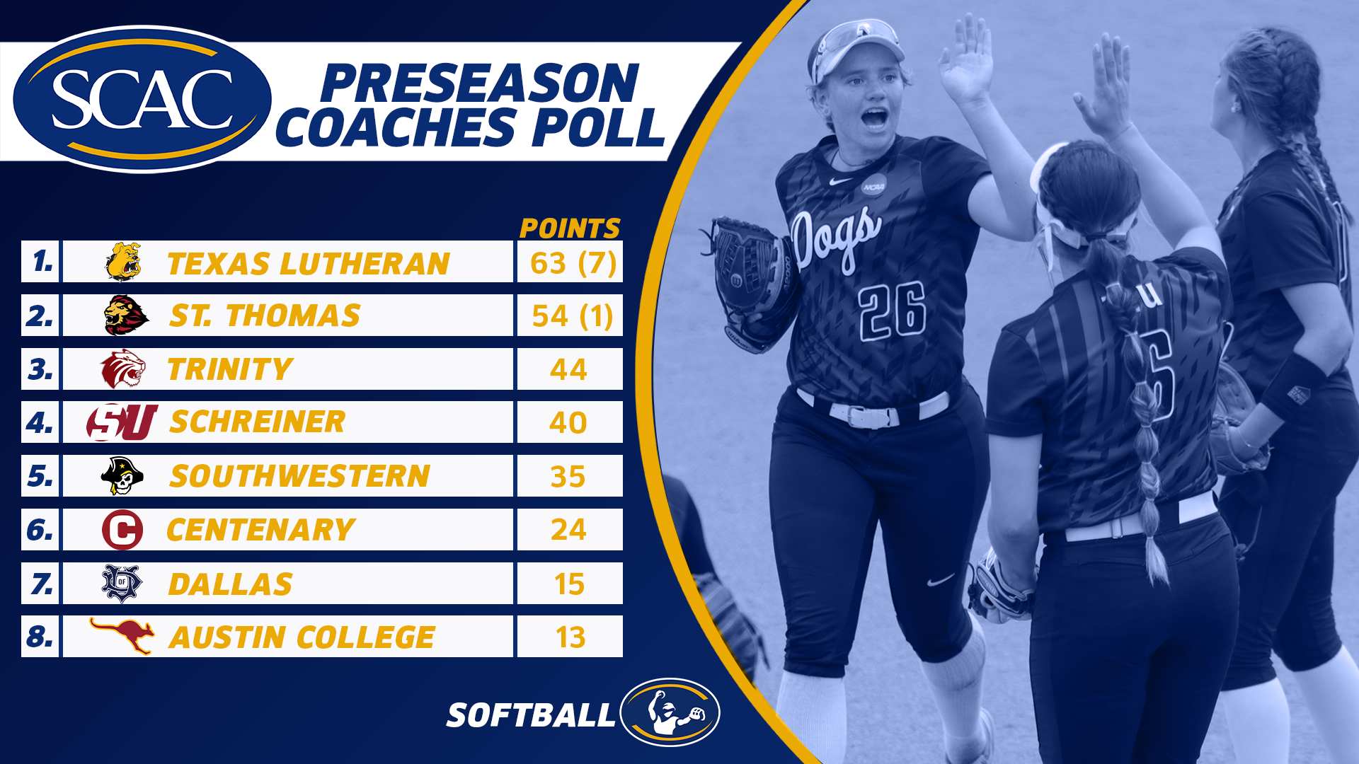 Ladies Picked Sixth In SCAC Preseason Poll; Texas Lutheran Voted Favorite